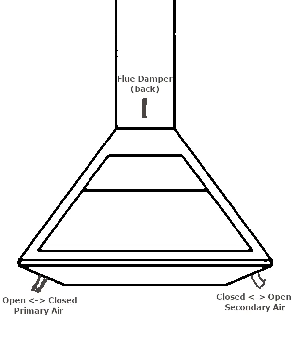 Wood stove air controls Diagram of the stove showing the flue damper at the back, the primary air lever at the bottom left, and the secondary air lever at the bottom right